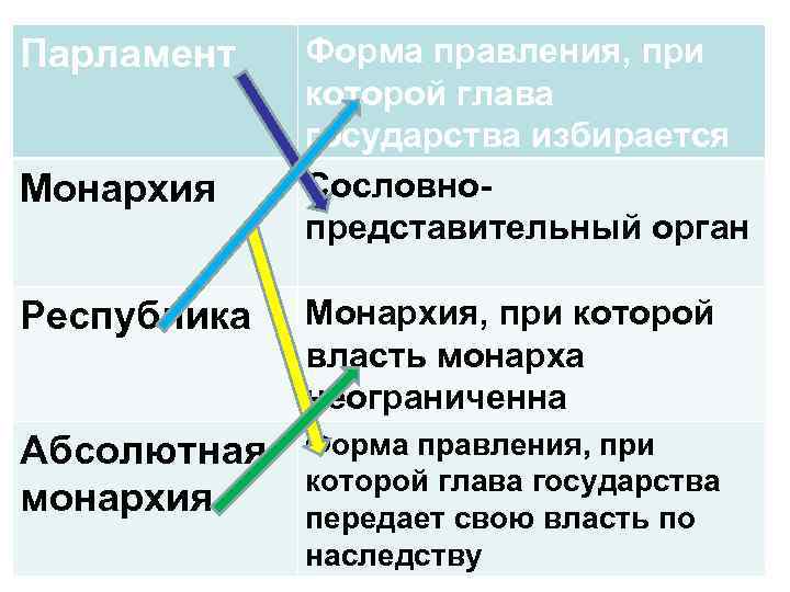 Парламент Монархия Форма правления, при которой глава государства избирается Сословнопредставительный орган Республика Монархия, при