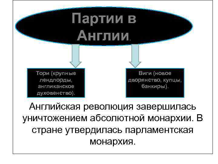 Партии в Англии. Тори (крупные лендлорды, англиканское духовенство). Виги (новое дворянство, купцы, банкиры). Английская