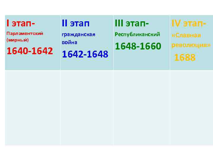 I этап- II этап III этап- IV этап- Парламентский (мирный) гражданская война Республиканский «Славная