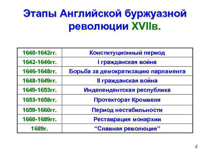 Этапы Английской буржуазной революции XVIIв. 1640 -1642 гг. Конституционный период 1642 -1646 гг. I