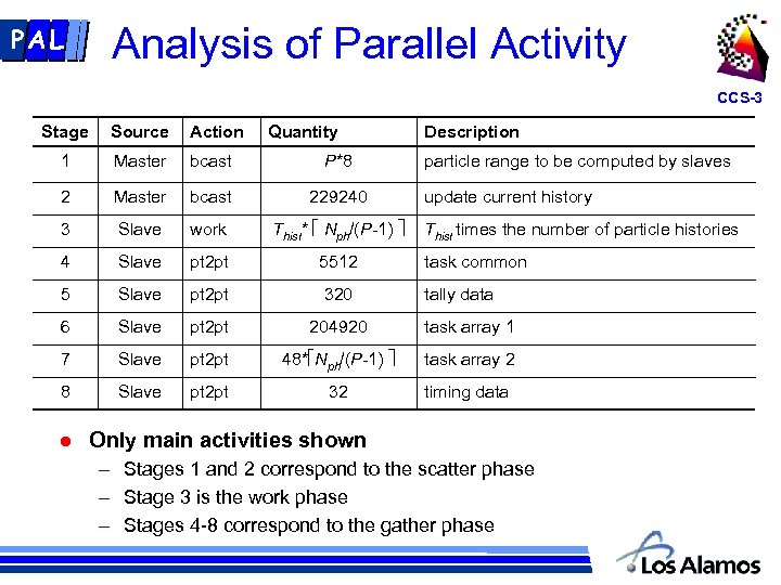 PAL Analysis of Parallel Activity CCS-3 Stage Source Action 1 Master bcast P*8 2