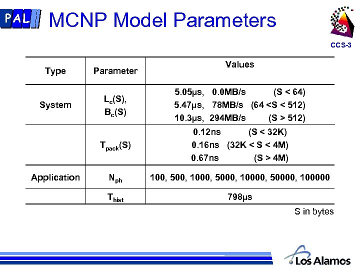 PAL MCNP Model Parameters CCS-3 Values Type Parameter System Lc(S), Bc(S) 5. 05µs, 0.