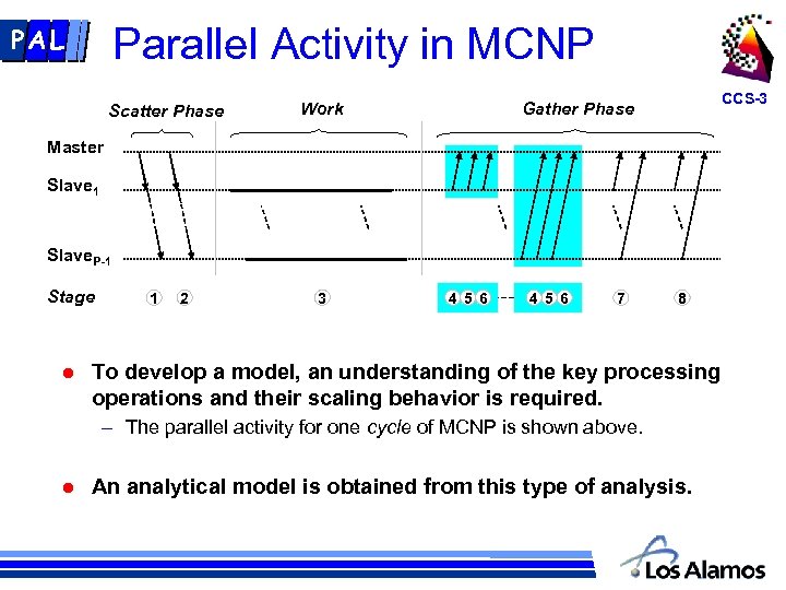 Parallel Activity in MCNP PAL Scatter Phase Work CCS-3 Gather Phase Master Slave 1