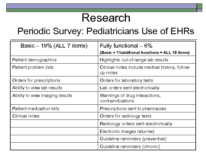 Research Periodic Survey: Pediatricians Use of EHRs Basic – 19% (ALL 7 items) Fully