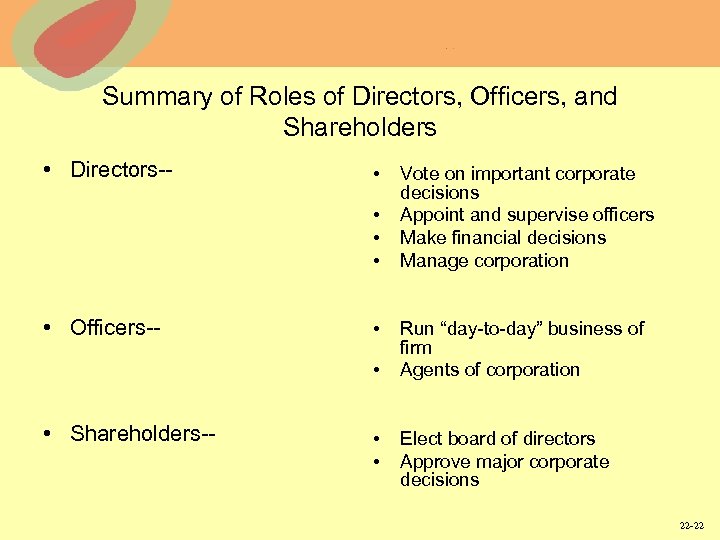 Summary of Roles of Directors, Officers, and Shareholders • Directors-- • • • Officers--