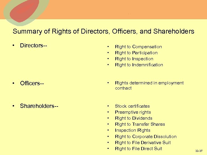 Summary of Rights of Directors, Officers, and Shareholders • Directors-- • • Right to