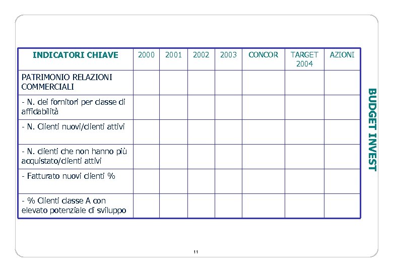 INDICATORI CHIAVE 2000 2001 2002 CONCOR TARGET 2004 AZIONI BUDGET INVEST PATRIMONIO RELAZIONI COMMERCIALI