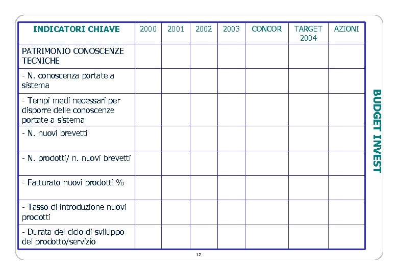 INDICATORI CHIAVE 2000 2001 2002 2003 CONCOR TARGET 2004 AZIONI PATRIMONIO CONOSCENZE TECNICHE BUDGET
