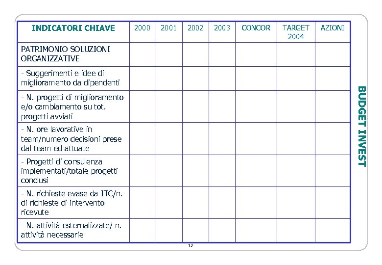 INDICATORI CHIAVE 2000 2001 2002 2003 CONCOR TARGET 2004 AZIONI PATRIMONIO SOLUZIONI ORGANIZZATIVE BUDGET