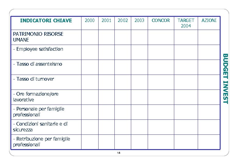 INDICATORI CHIAVE 2000 2001 2002 2003 CONCOR TARGET 2004 AZIONI PATRIMONIO RISORSE UMANE -
