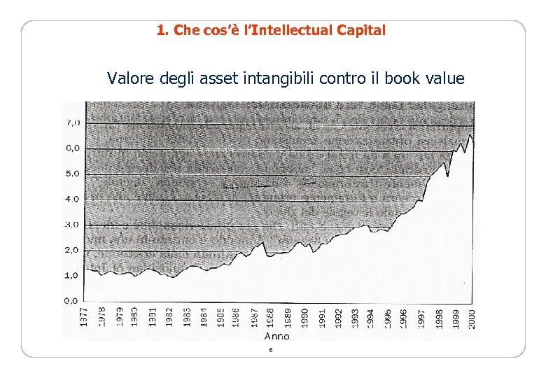 1. Che cos’è l’Intellectual Capital Valore degli asset intangibili contro il book value 6