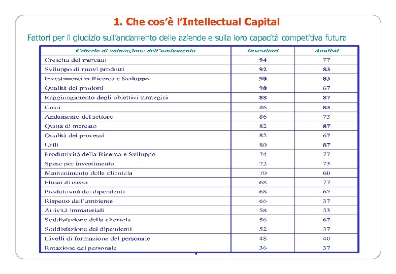 1. Che cos’è l’Intellectual Capital Fattori per il giudizio sull’andamento delle aziende e sulla