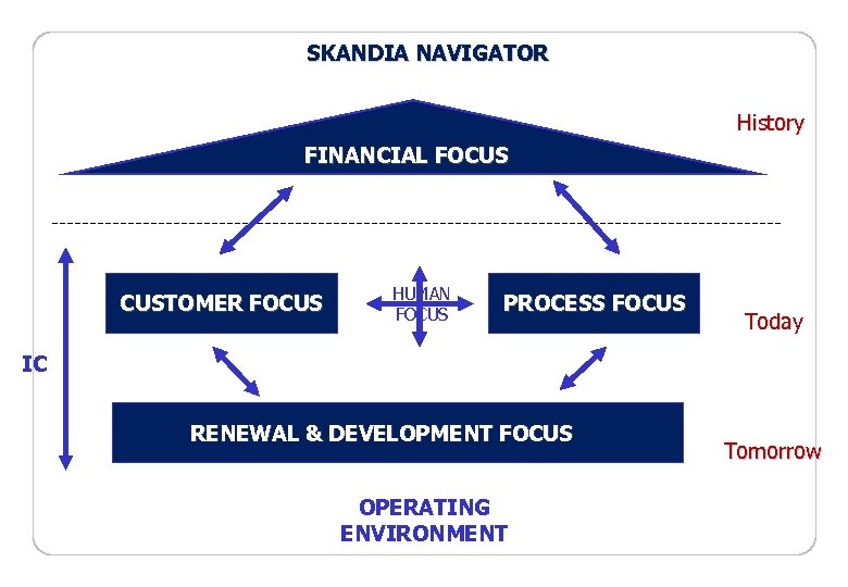 SKANDIA NAVIGATOR History FINANCIAL FOCUS CUSTOMER FOCUS HUMAN FOCUS PROCESS FOCUS Today IC RENEWAL