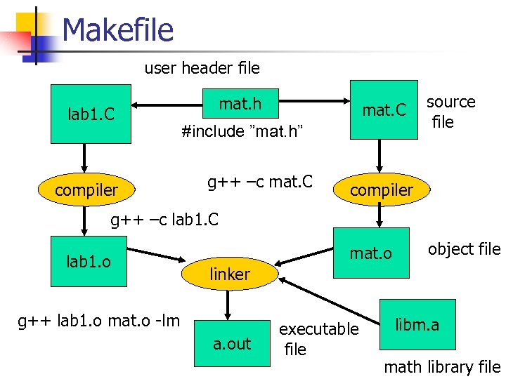 Makefile user header file lab 1. C mat. h mat. C #include ”mat. h”