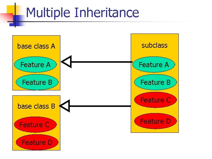 Multiple Inheritance base class A subclass Feature A Feature B base class B Feature