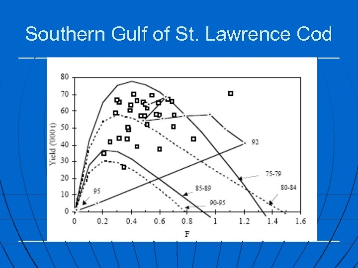 Southern Gulf of St. Lawrence Cod 