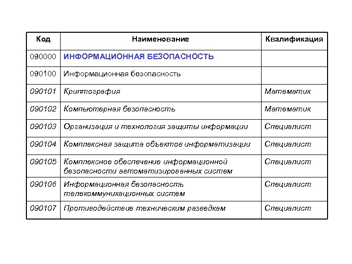 Код Наименование Квалификация 090000 ИНФОРМАЦИОННАЯ БЕЗОПАСНОСТЬ 090100 Информационная безопасность 090101 Криптография Математик 090102 Компьютерная