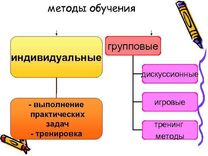 методы обучения индивидуальные групповые дискуссионные - выполнение практических задач - тренировка игровые тренинг методы