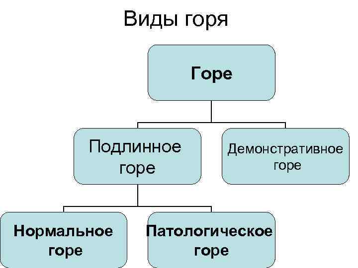 Виды горя Горе Подлинное горе Нормальное горе Демонстративное горе Патологическое горе 