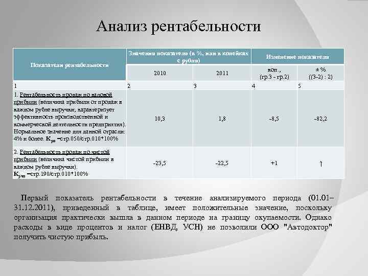 Анализ рентабельности Показатели рентабельности Значения показателя (в %, или в копейках с рубля) 2010