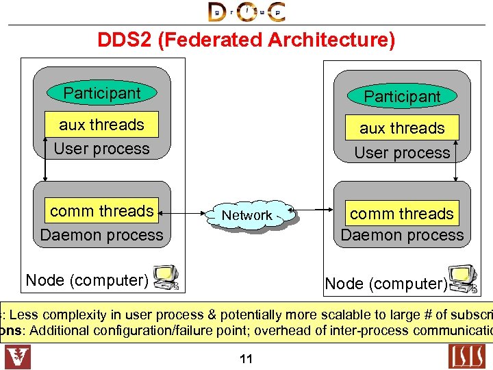 DDS 2 (Federated Architecture) Participant aux threads User process comm threads Daemon process Network