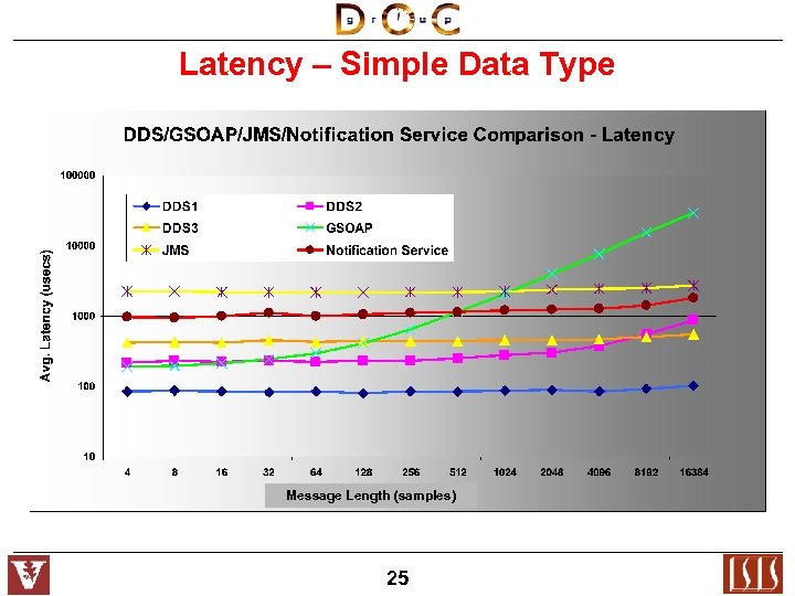 Latency – Simple Data Type Message Length (samples) 25 