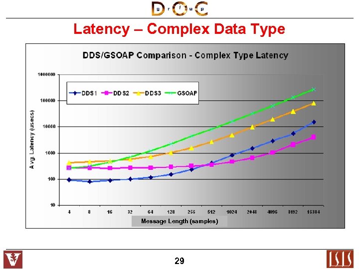 Latency – Complex Data Type Message Length (samples) 29 