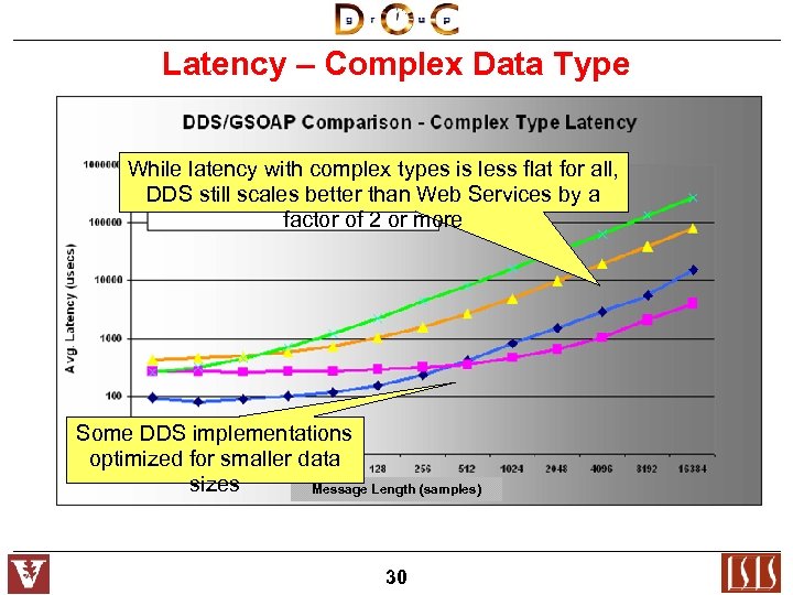 Latency – Complex Data Type While latency with complex types is less flat for