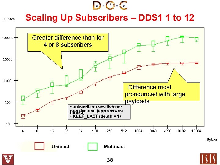 Scaling Up Subscribers – DDS 1 1 to 12 Greater difference than for 4