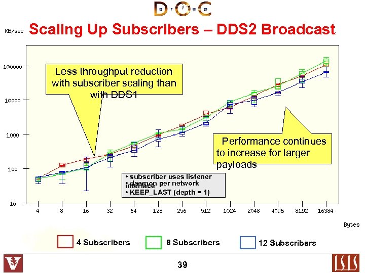 Scaling Up Subscribers – DDS 2 Broadcast Less throughput reduction with subscriber scaling than