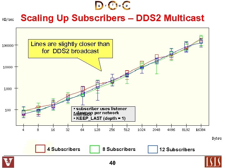 Scaling Up Subscribers – DDS 2 Multicast Lines are slightly closer than for DDS