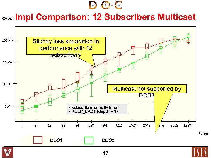 Impl Comparison: 12 Subscribers Multicast Slightly less separation in performance with 12 subscribers Multicast