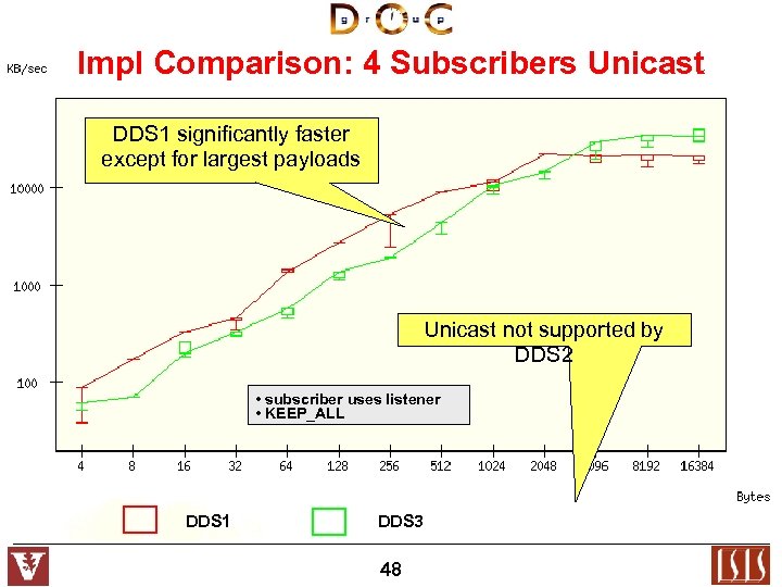 Impl Comparison: 4 Subscribers Unicast DDS 1 significantly faster except for largest payloads Unicast