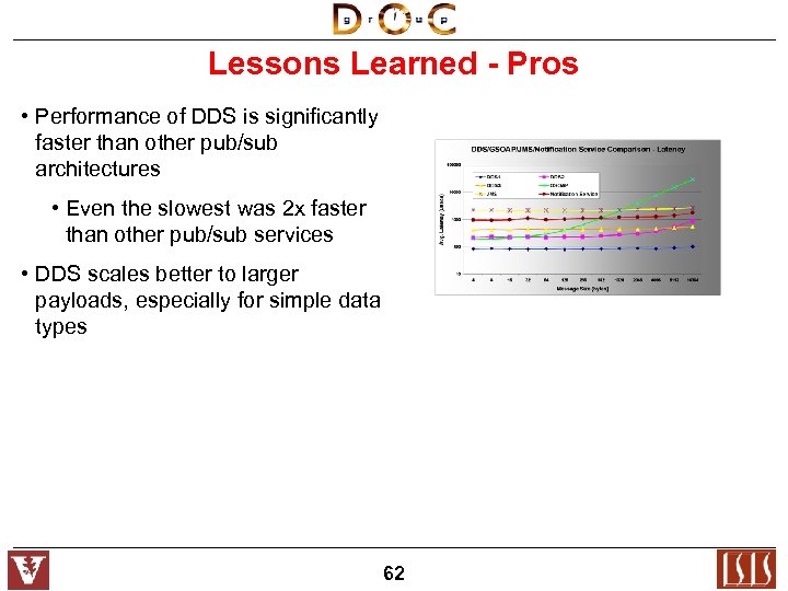 Lessons Learned - Pros • Performance of DDS is significantly faster than other pub/sub