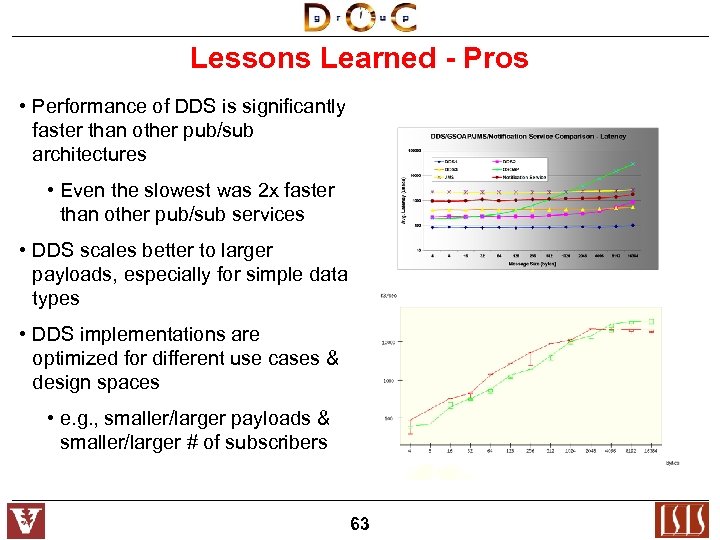 Lessons Learned - Pros • Performance of DDS is significantly faster than other pub/sub