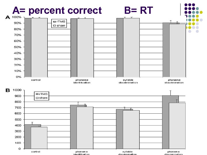 A= percent correct B= RT 