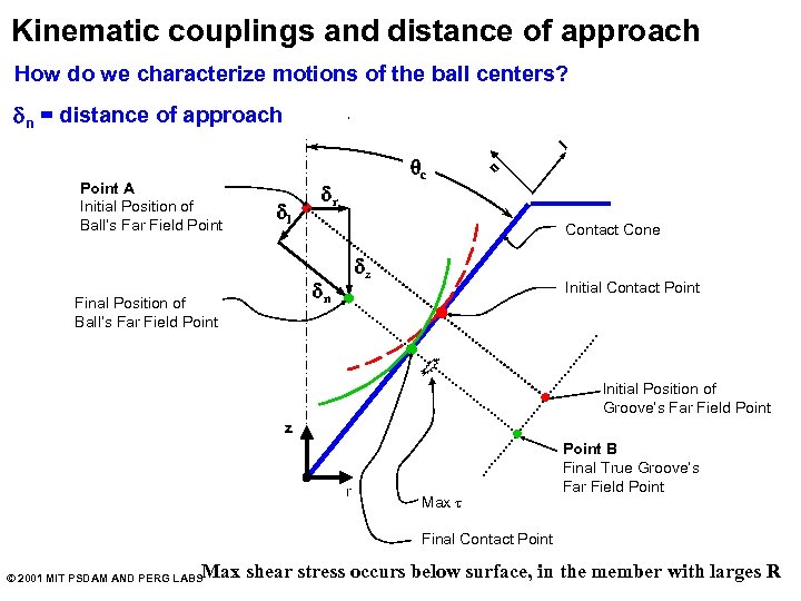 KINEMATIC COUPLINGS The good the bad the ugly