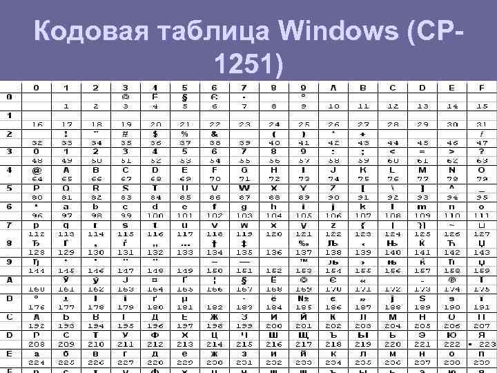 Таблица кодовых страниц. Кодовая таблица Windows CP-1251. Ср1251 кодовая таблица. Таблица кодирования cp1251. Кодировочная таблица UTF-16.