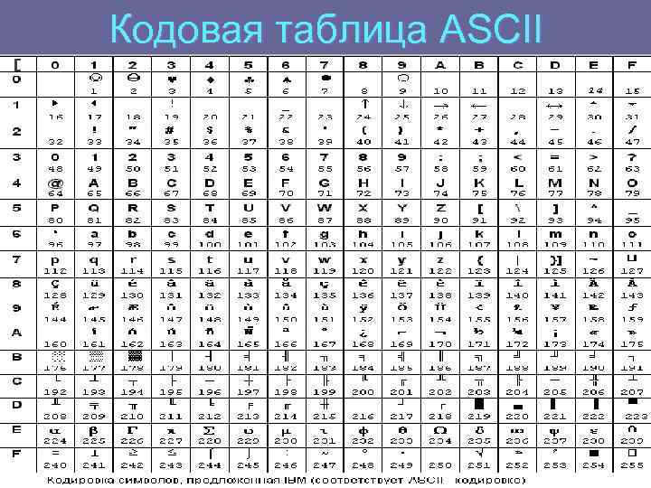 Html коды символов. Таблица аски ассемблер. Кодовая таблица. Коды символов ASCII. Стандартная кодовая таблица ASCII.
