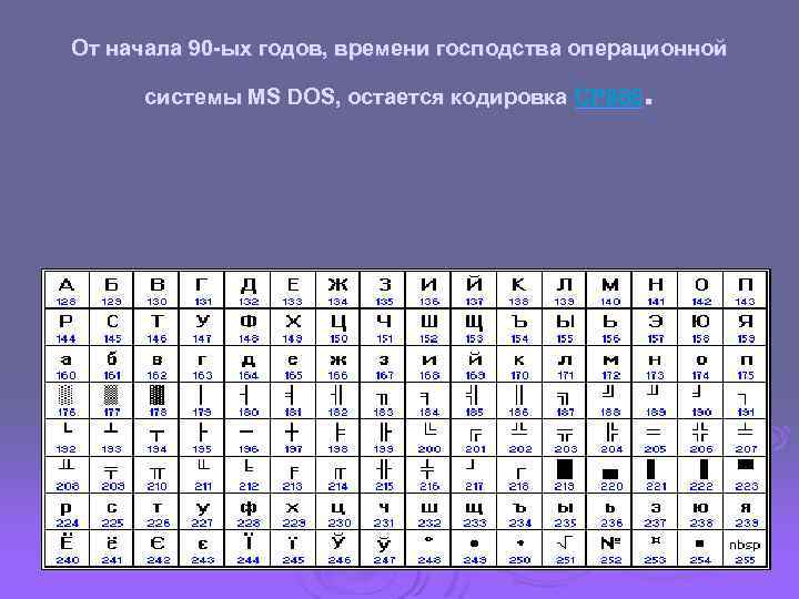 30 символов. Таблица кодировок в MS dos cp866. Кодировка ср866 таблица. Кодировка MS dos (кодовая страница 866). Таблица символов dos 866.