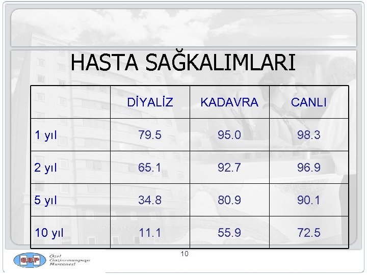 HASTA SAĞKALIMLARI DİYALİZ KADAVRA CANLI 1 yıl 79. 5 95. 0 98. 3 2