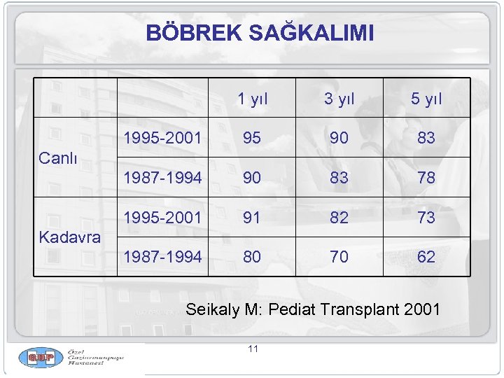 BÖBREK SAĞKALIMI 1 yıl 3 yıl 5 yıl 1995 -2001 95 90 83 1987