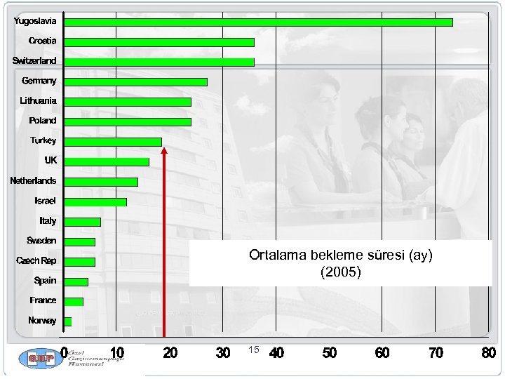 Ortalama bekleme süresi (ay) (2005) 15 