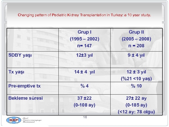Changing pattern of Pediatric Kidney Transplantation in Turkey: a 10 year study. Grup I