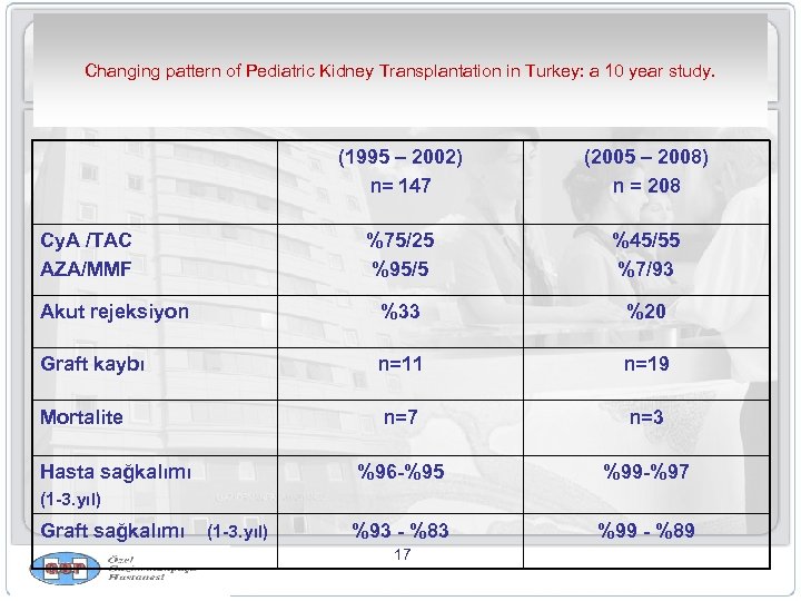 Changing pattern of Pediatric Kidney Transplantation in Turkey: a 10 year study. (1995 –