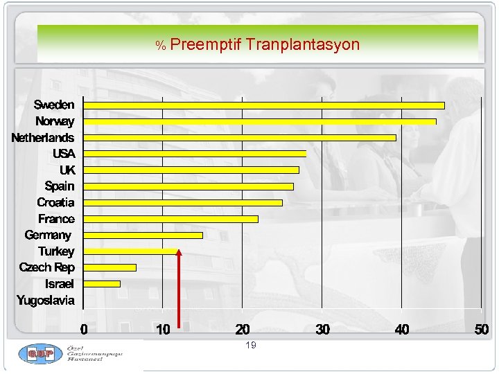 % Preemptif Tranplantasyon 19 