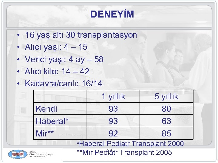 DENEYİM • • • 16 yaş altı 30 transplantasyon Alıcı yaşı: 4 – 15