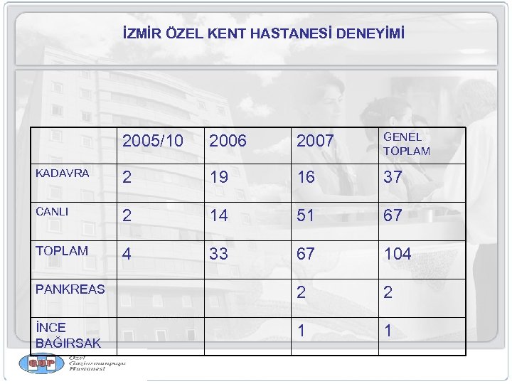 İZMİR ÖZEL KENT HASTANESİ DENEYİMİ 2005/10 2006 2007 GENEL TOPLAM KADAVRA 2 19 16