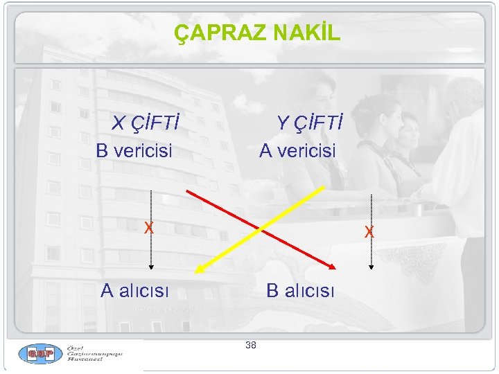 ÇAPRAZ NAKİL X ÇİFTİ B vericisi Y ÇİFTİ A vericisi X X A alıcısı