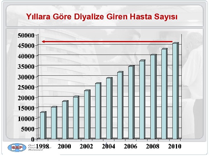 Yıllara Göre Diyalize Giren Hasta Sayısı 4 